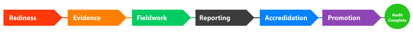 Marcum Darby | SOC 2 Audit Steps